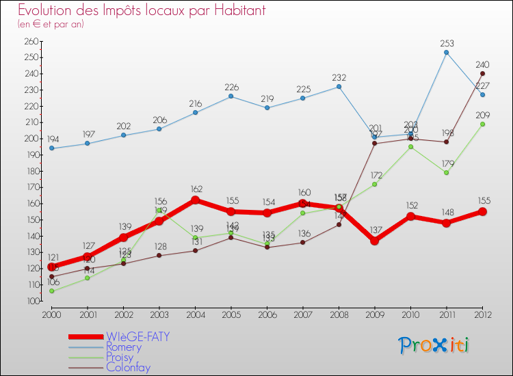 Evolution et montant des impôts locaux par Habitant pour WIèGE-FATY et les communes proches Comparaison des impôts locaux par habitant pour WIèGE-FATY et les communes voisines