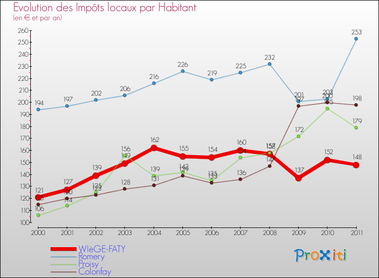 Evolution et montant des impôts locaux par Habitant pour WIèGE-FATY et les communes proches Comparaison des impôts locaux par habitant pour WIèGE-FATY et les communes voisines