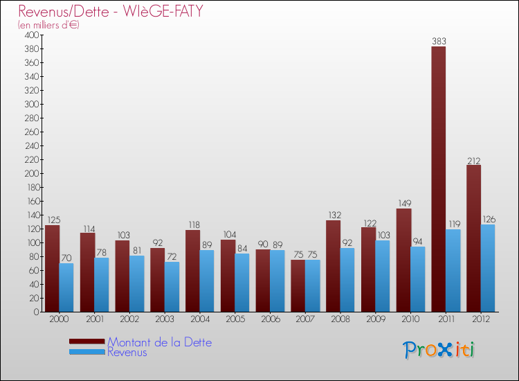 Evolution comparée de la dette et des revenus pour la commune de WIèGE-FATY de 2000 à 2012 Comparaison de la dette et des revenus pour WIèGE-FATY de 2000 à 2012