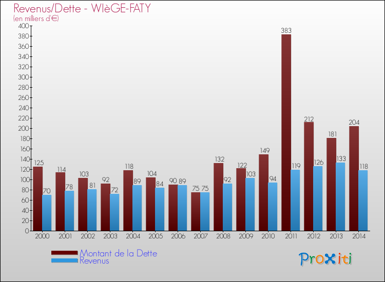 Evolution comparée de la dette et des revenus pour la commune de WIèGE-FATY de 2000 à 2014 Comparaison de la dette et des revenus pour WIèGE-FATY de 2000 à 2014