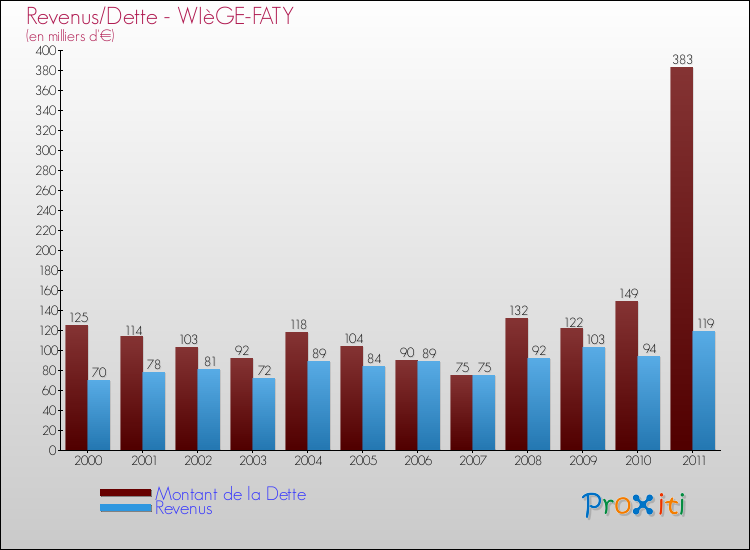 Evolution comparée de la dette et des revenus pour la commune de WIèGE-FATY de 2000 à 2011 Comparaison de la dette et des revenus pour WIèGE-FATY de 2000 à 2011