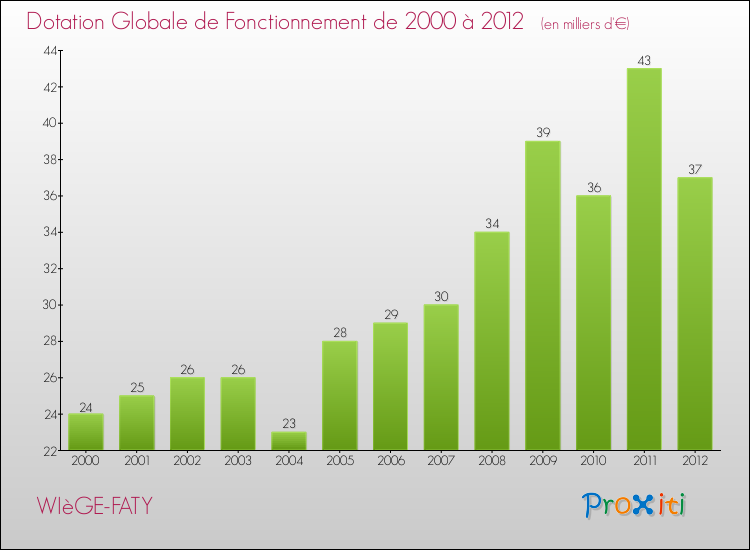 Evolution du montant de la Dotation Globale de Fonctionnement pour la commune de WIèGE-FATY de 2000 à 2012 Evolution du montant de la Dotation Globale de Fonctionnement pour WIèGE-FATY de 2000 à 2012