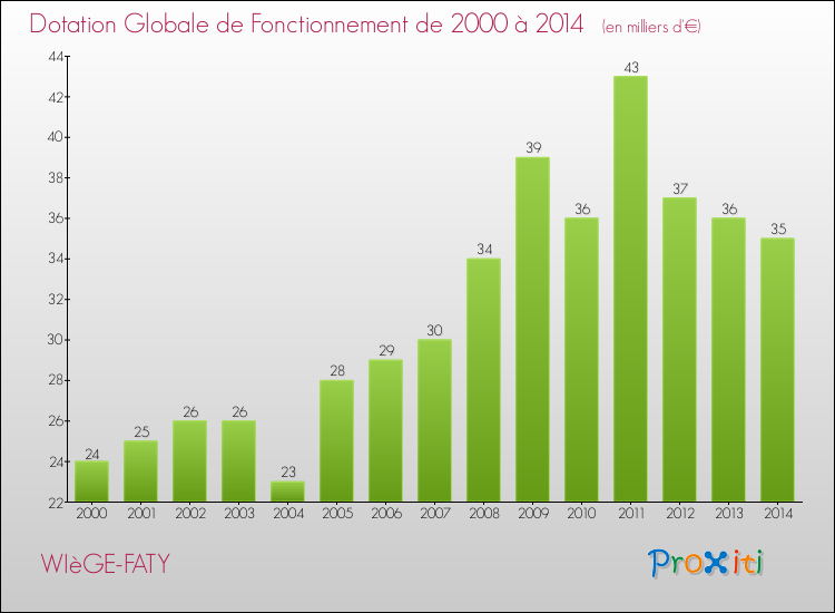 Evolution du montant de la Dotation Globale de Fonctionnement pour la commune de WIèGE-FATY de 2000 à 2014 Evolution du montant de la Dotation Globale de Fonctionnement pour WIèGE-FATY de 2000 à 2014
