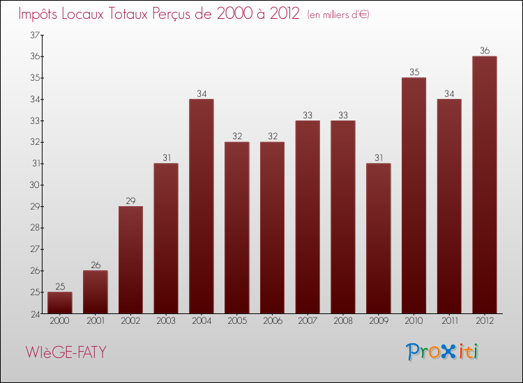 Evolution des Impôts Locaux pour la commune de WIèGE-FATY de 2000 à 2012 Evolution des Impôts Locaux pour WIèGE-FATY de 2000 à 2012