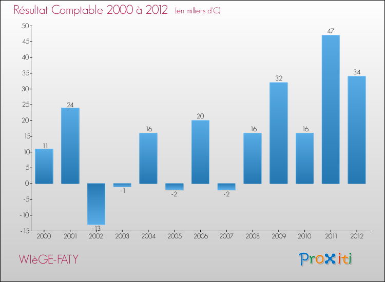 Evolution du résultat comptable pour la commune de WIèGE-FATY de 2000 à 2012 Evolution du résultat comptable pour WIèGE-FATY de 2000 à 2012