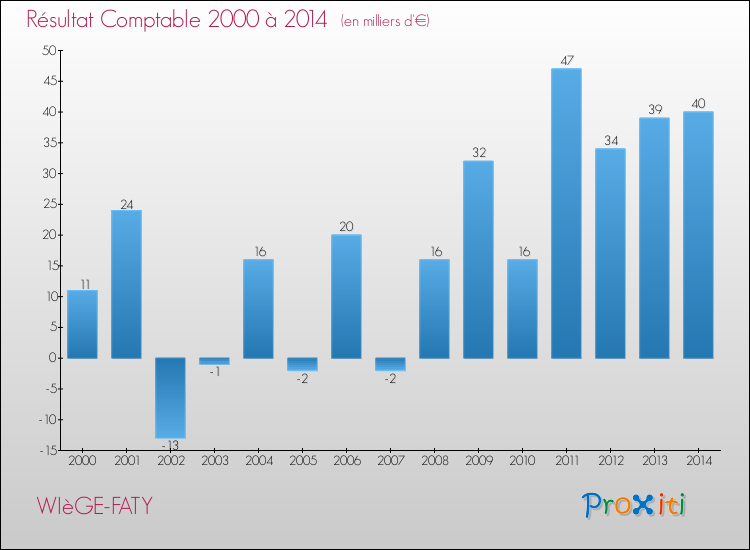 Evolution du résultat comptable pour la commune de WIèGE-FATY de 2000 à 2014 Evolution du résultat comptable pour WIèGE-FATY de 2000 à 2014