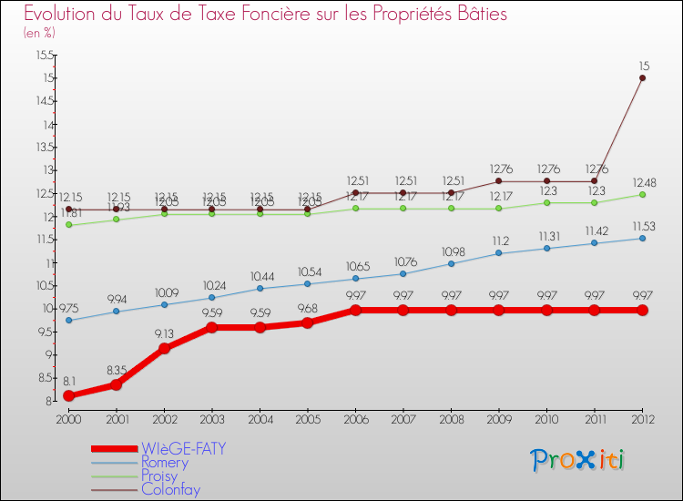 Evolution du taux de la taxe foncière sur le bati pour WIèGE-FATY et les communes proches de 2000 à 2012 Comparaison des taux de taxe foncière sur le bati pour WIèGE-FATY et les communes voisines de 2000 à 2012