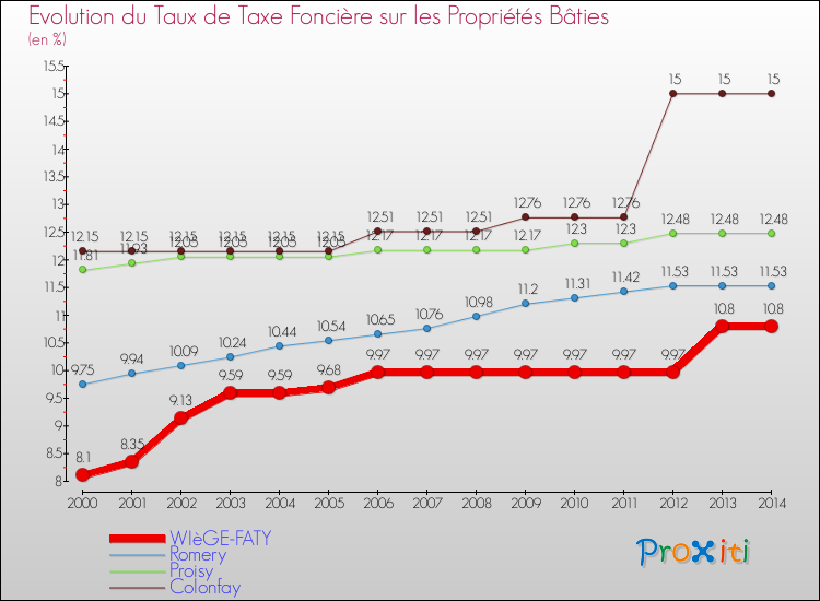 Evolution du taux de la taxe foncière sur le bati pour WIèGE-FATY et les communes proches de 2000 à 2014 Comparaison des taux de taxe foncière sur le bati pour WIèGE-FATY et les communes voisines de 2000 à 2014
