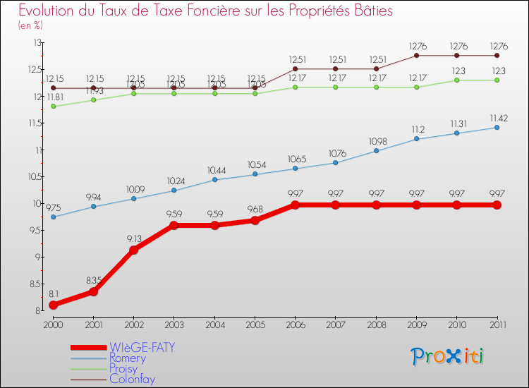 Evolution du taux de la taxe foncière sur le bati pour WIèGE-FATY et les communes proches Comparaison des taux de taxe foncière sur le bati pour WIèGE-FATY et les communes voisines