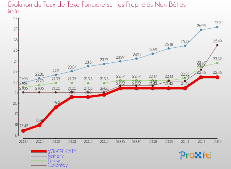 Evolution du taux de la taxe foncière sur les immeubles et terrains non batis pour WIèGE-FATY et les communes proches de 2000 à 2012 Comparaison des taux de la taxe foncière sur les immeubles et terrains non batis pour WIèGE-FATY et les communes voisines de 2000 à 2012