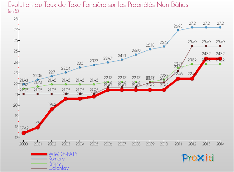 Evolution du taux de la taxe foncière sur les immeubles et terrains non batis pour WIèGE-FATY et les communes proches de 2000 à 2014 Comparaison des taux de la taxe foncière sur les immeubles et terrains non batis pour WIèGE-FATY et les communes voisines de 2000 à 2014