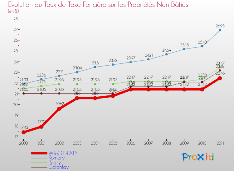 Evolution du taux de la taxe foncière sur les immeubles et terrains non batis pour WIèGE-FATY et les communes proches Comparaison des taux de la taxe foncière sur les immeubles et terrains non batis pour WIèGE-FATY et les communes voisines