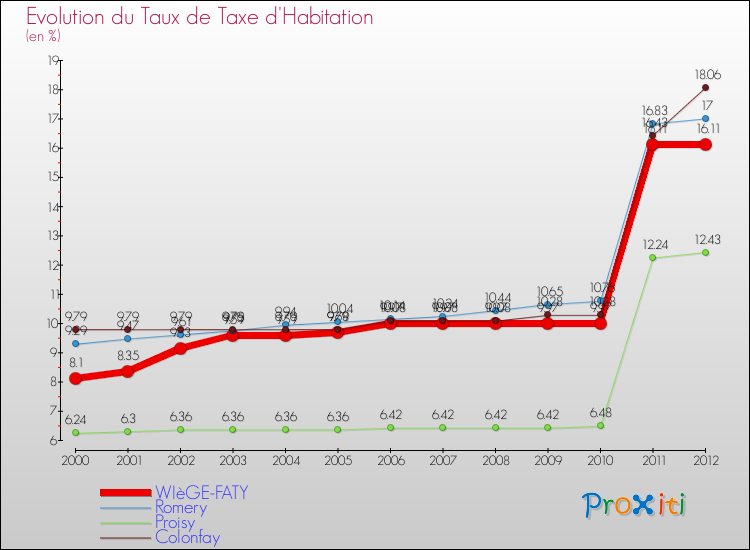 Evolution du taux de la taxe d'habitation pour WIèGE-FATY et les communes proches Comparaison des taux de la taxe d'habitation pour WIèGE-FATY et les communes voisines