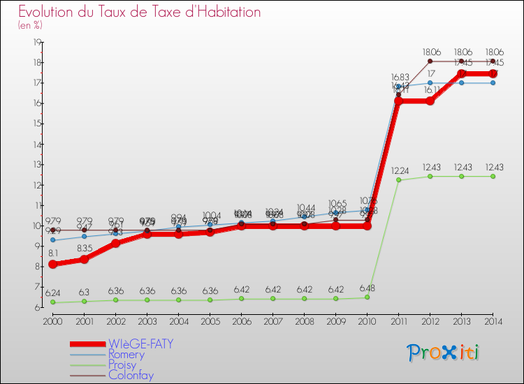 Evolution du taux de la taxe d'habitation pour WIèGE-FATY et les communes proches de 2000 à 2014 Comparaison des taux de la taxe d'habitation pour WIèGE-FATY et les communes voisines de 2000 à 2014