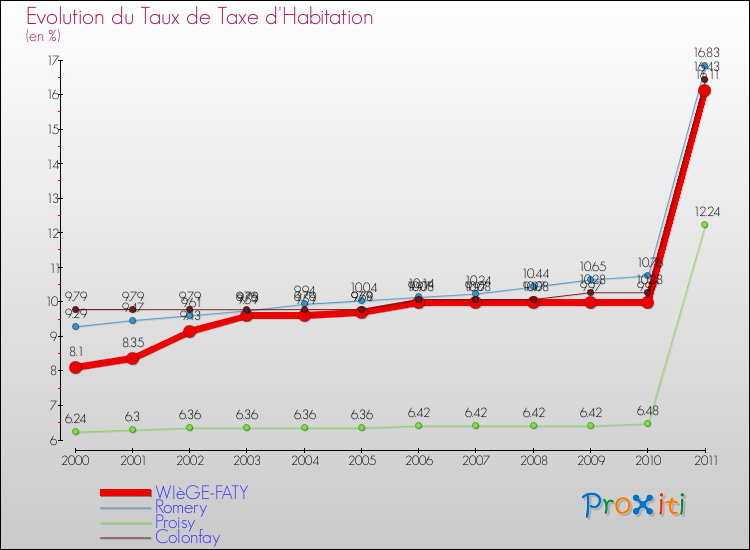 Evolution du taux de la taxe d'habitation pour WIèGE-FATY et les communes proches Comparaison des taux de la taxe d'habitation pour WIèGE-FATY et les communes voisines