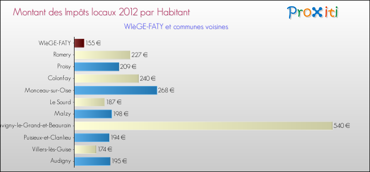 Montant des impôts locaux par Habitant pour WIèGE-FATY et les communes proches Comparaison des impôts locaux par habitant pour WIèGE-FATY et les communes voisines