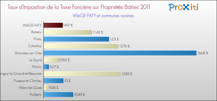 Taux d'imposition de la taxe foncière sur le bati 2011 pour WIèGE-FATY et les communes proches Comparaison des taux d'imposition de la taxe foncière sur le bati 2011 pour WIèGE-FATY et les communes voisines