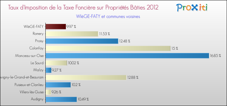 Taux d'imposition de la taxe foncière sur le bati 2012 pour WIèGE-FATY et les communes proches Comparaison des taux d'imposition de la taxe foncière sur le bati 2012 pour WIèGE-FATY et les communes voisines