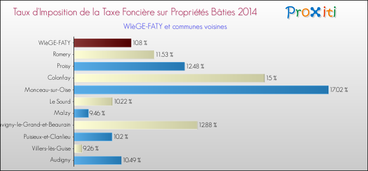Taux d'imposition de la taxe foncière sur le bati 2014 pour WIèGE-FATY et les communes proches Comparaison des taux d'imposition de la taxe foncière sur le bati 2014 pour WIèGE-FATY et les communes voisines