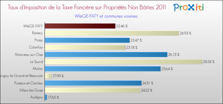 Taux d'imposition de la taxe foncière sur les immeubles et terrains non batis 2011 pour WIèGE-FATY et les communes proches Comparaison des taux d'imposition de la taxe foncière sur les immeubles et terrains non batis 2011 pour WIèGE-FATY et les communes voisines