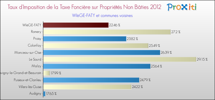 Taux d'imposition de la taxe foncière sur les immeubles et terrains non batis 2012 pour WIèGE-FATY et les communes proches Comparaison des taux d'imposition de la taxe foncière sur les immeubles et terrains non batis 2012 pour WIèGE-FATY et les communes voisines
