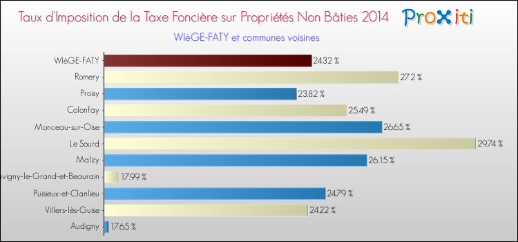 Taux d'imposition de la taxe foncière sur les immeubles et terrains non batis 2014 pour WIèGE-FATY et les communes proches Comparaison des taux d'imposition de la taxe foncière sur les immeubles et terrains non batis 2014 pour WIèGE-FATY et les communes voisines