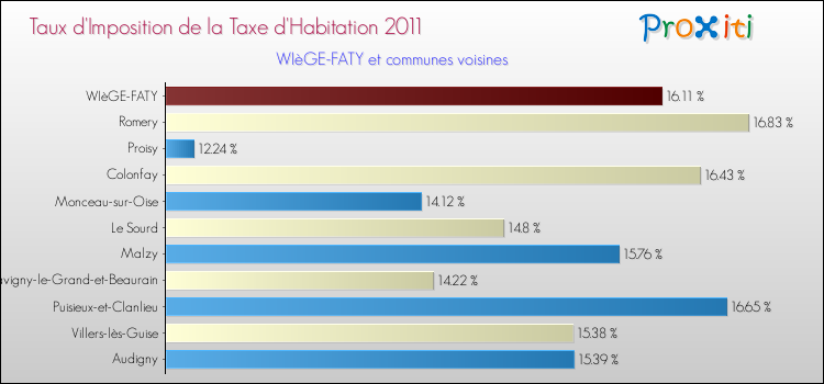 Taux d'imposition de la taxe d'habitation 2011 pour WIèGE-FATY et les communes proches Comparaison des taux d'imposition de la taxe d'habitation 2011 pour WIèGE-FATY et les communes voisines