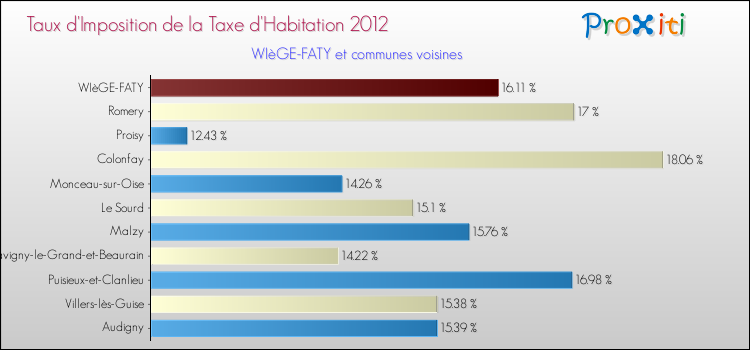 Taux d'imposition de la taxe d'habitation 2012 pour WIèGE-FATY et les communes proches Comparaison des taux d'imposition de la taxe d'habitation 2012 pour WIèGE-FATY et les communes voisines