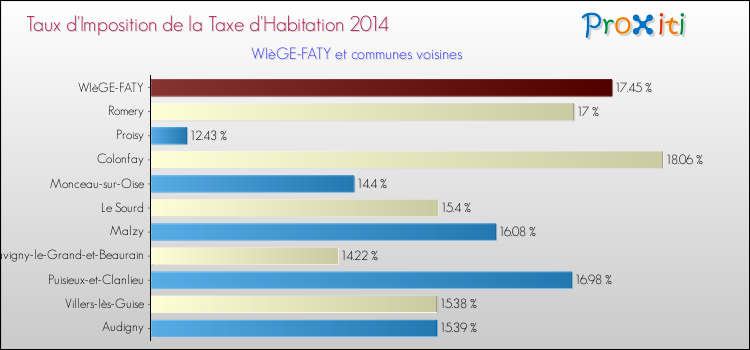 Taux d'imposition de la taxe d'habitation 2014 pour WIèGE-FATY et les communes proches Comparaison des taux d'imposition de la taxe d'habitation 2014 pour WIèGE-FATY et les communes voisines