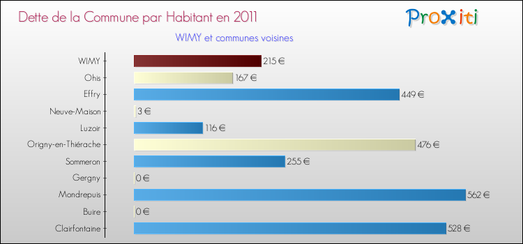 Dette par habitant de la commune en 2011 pour WIMY et les communes proches Comparaison de la dette par habitant de la commune en 2011 pour WIMY et les communes voisines