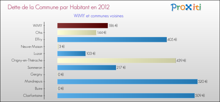 Dette par habitant de la commune en 2012 pour WIMY et les communes proches Comparaison de la dette par habitant de la commune en 2012 pour WIMY et les communes voisines