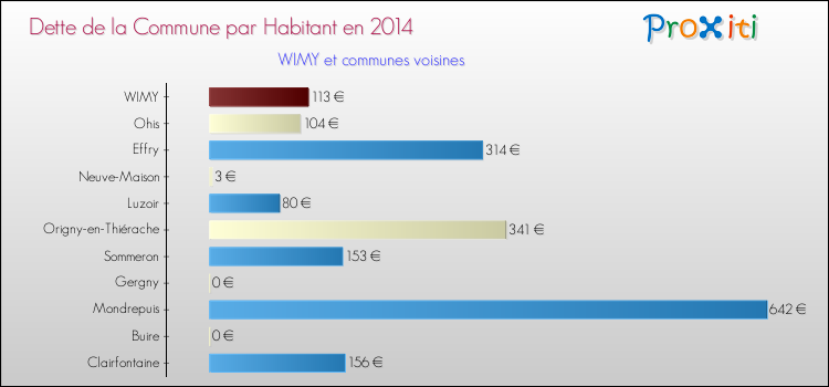 Dette par habitant de la commune en 2014 pour WIMY et les communes proches Comparaison de la dette par habitant de la commune en 2014 pour WIMY et les communes voisines
