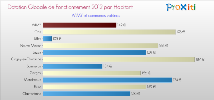 Montant des dotations globales de fonctionnement DGF par Habitant pour WIMY et les communes proches Comparaison des des dotations globales de fonctionnement DGF par habitant pour WIMY et les communes voisines