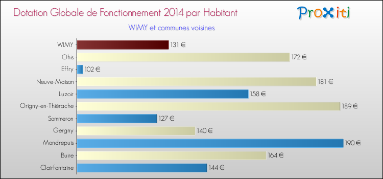 Montant des dotations globales de fonctionnement DGF par Habitant pour WIMY et les communes proches en 2014. Comparaison des des dotations globales de fonctionnement DGF par habitant pour WIMY et les communes voisines en 2014.