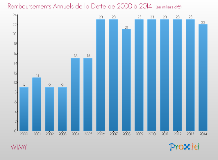 Evolution de l'annuité de la dette pour la commune de WIMY de 2000 à 2014 Annuités de la dette pour WIMY de 2000 à 2014
