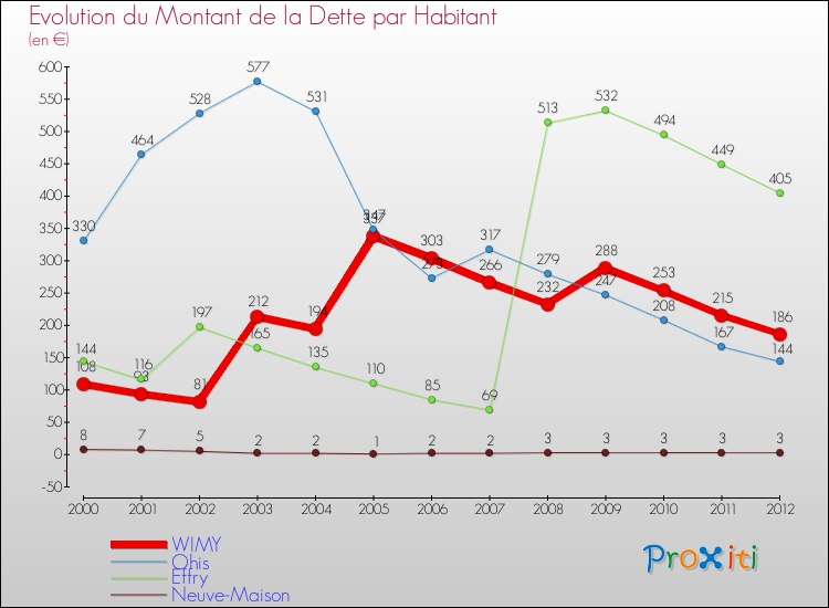 Evolution de la dette par habitant pour la commune de WIMY et les communes proches de 2000 à 2012 Comparaison de la dette par habitant pour WIMY et les communes voisines de 2000 à 2012