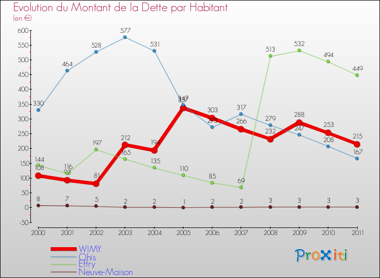Evolution de la dette par habitant pour la commune de WIMY et les communes proches Comparaison de la dette par habitant pour WIMY et les communes voisines