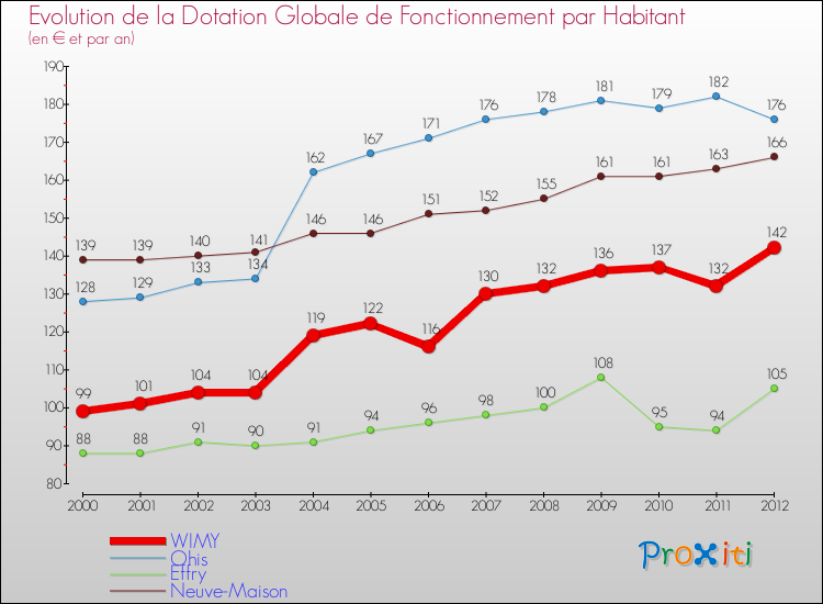 Evolution et montant de la dotation globale de fonctionnement par Habitant pour WIMY et les communes proches Comparaison des dotations globales de fonctionnement par habitant pour WIMY et les communes voisines