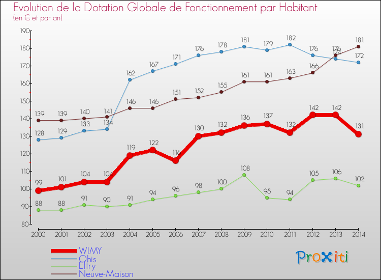 Evolution et montant de la dotation globale de fonctionnement par Habitant pour WIMY et les communes proches de 2000 à 2014. Comparaison des dotations globales de fonctionnement par habitant pour WIMY et les communes voisines de 2000 à 2014.