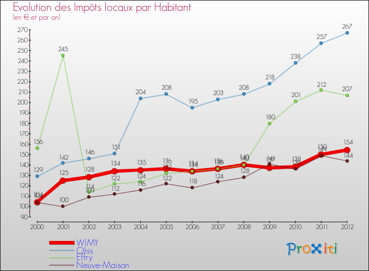 Evolution et montant des impôts locaux par Habitant pour WIMY et les communes proches Comparaison des impôts locaux par habitant pour WIMY et les communes voisines