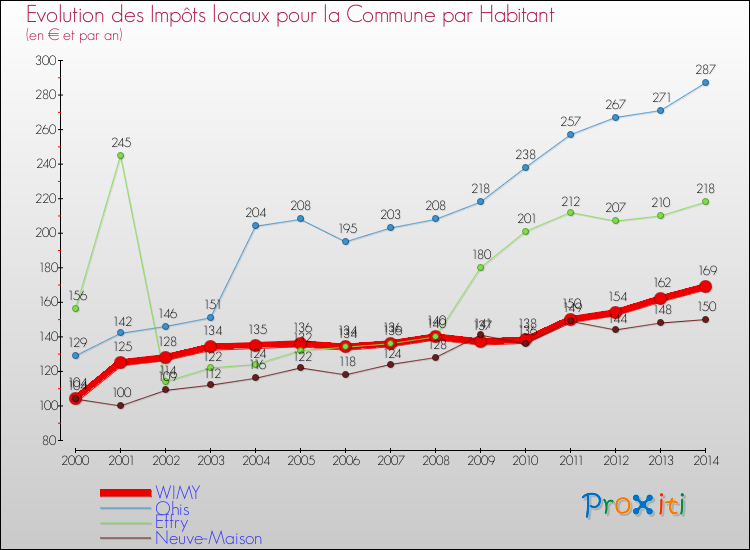 Evolution et montant des impôts locaux par Habitant pour WIMY et les communes proches de 2000 à 2014 Comparaison des impôts locaux par habitant pour WIMY et les communes voisines de 2000 à 2014