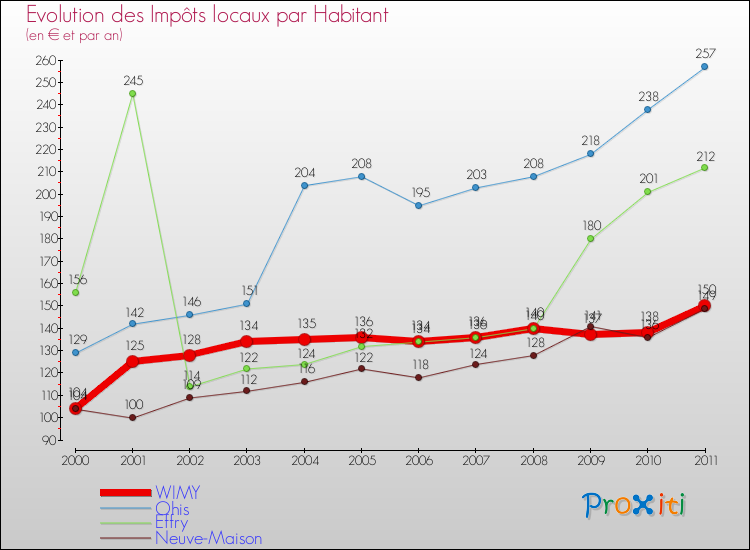 Evolution et montant des impôts locaux par Habitant pour WIMY et les communes proches Comparaison des impôts locaux par habitant pour WIMY et les communes voisines