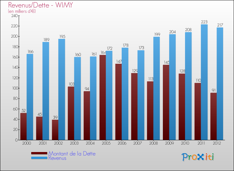 Evolution comparée de la dette et des revenus pour la commune de WIMY de 2000 à 2012 Comparaison de la dette et des revenus pour WIMY de 2000 à 2012