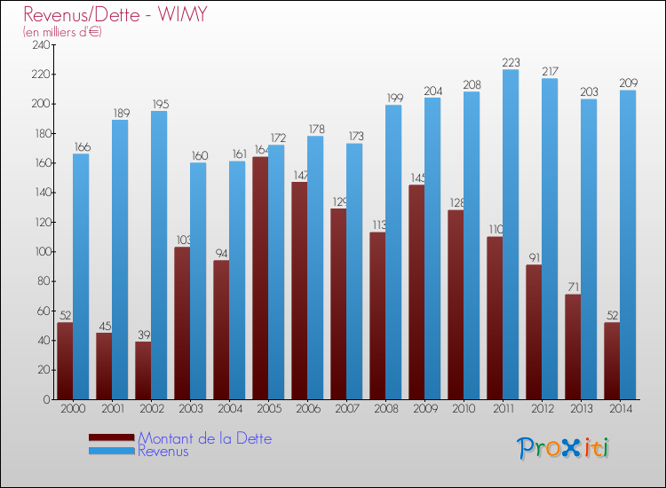 Evolution comparée de la dette et des revenus pour la commune de WIMY de 2000 à 2014 Comparaison de la dette et des revenus pour WIMY de 2000 à 2014