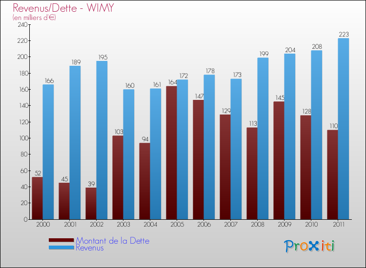 Evolution comparée de la dette et des revenus pour la commune de WIMY de 2000 à 2011 Comparaison de la dette et des revenus pour WIMY de 2000 à 2011