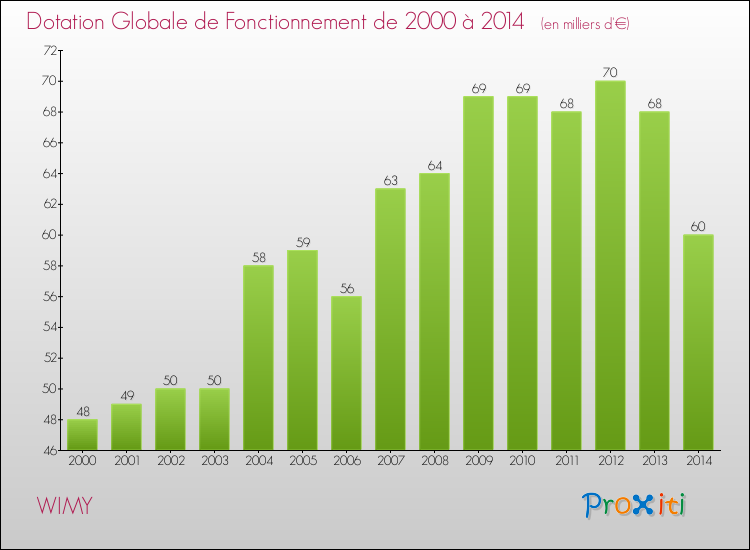 Evolution du montant de la Dotation Globale de Fonctionnement pour la commune de WIMY de 2000 à 2014 Evolution du montant de la Dotation Globale de Fonctionnement pour WIMY de 2000 à 2014
