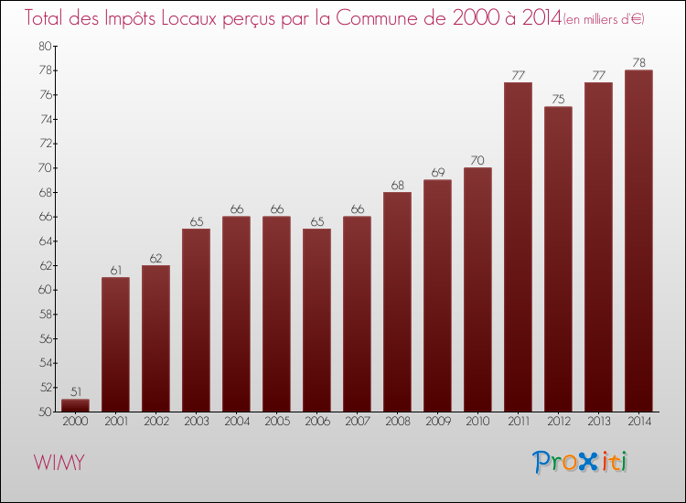 Evolution des Impôts Locaux pour la commune de WIMY de 2000 à 2014 Evolution des Impôts Locaux pour WIMY de 2000 à 2014