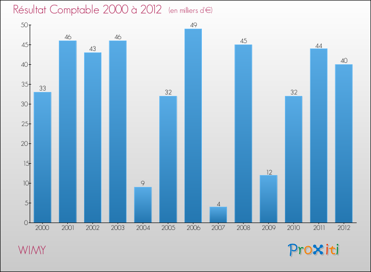 Evolution du résultat comptable pour la commune de WIMY de 2000 à 2012 Evolution du résultat comptable pour WIMY de 2000 à 2012