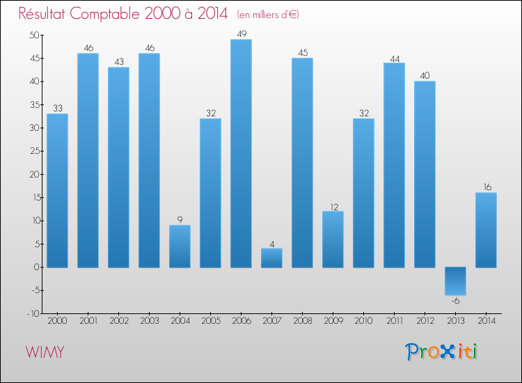 Evolution du résultat comptable pour la commune de WIMY de 2000 à 2014 Evolution du résultat comptable pour WIMY de 2000 à 2014
