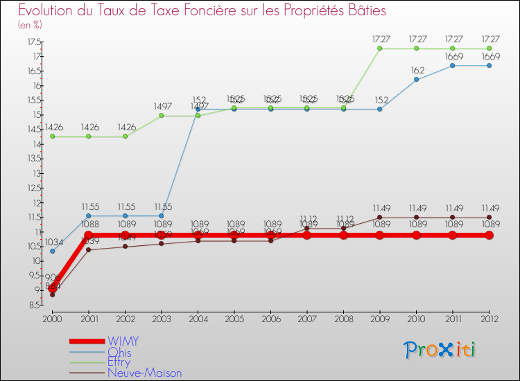 Evolution du taux de la taxe foncière sur le bati pour WIMY et les communes proches de 2000 à 2012 Comparaison des taux de taxe foncière sur le bati pour WIMY et les communes voisines de 2000 à 2012